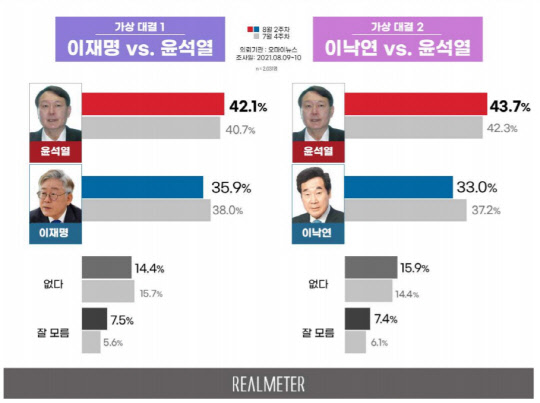 여론조사업체 리얼미터가 12일 공개한 오마이뉴스 의뢰 '2021년 8월 2주 여야 차기 대선주자 선호도' 양자 가상대결 결과 추이 그래프.리얼미터 제공